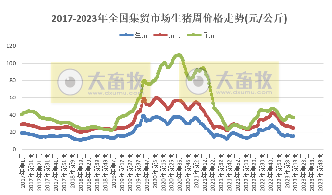 农业农村部发布2023年4月第4周畜牧业产品价格及走势