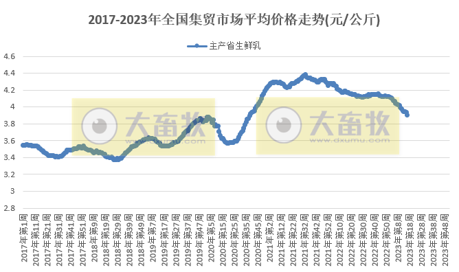 农业农村部发布2023年4月第4周畜牧业产品价格及走势