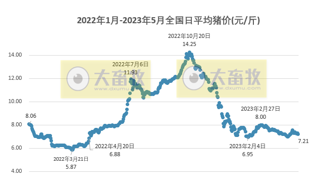 2023.05.06今日猪价