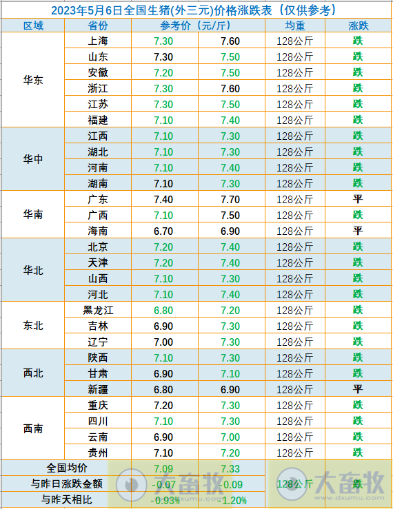 2023.05.06今日猪价
