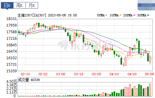 2023.05.06今日猪价