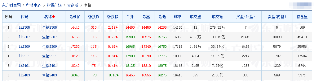2023.05.06今日猪价