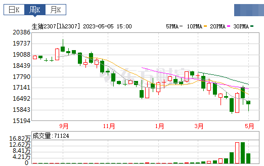 2023.05.07今日猪价
