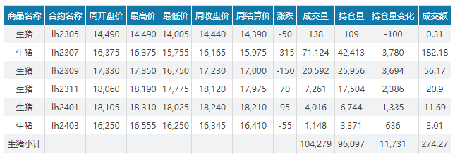 2023.05.07今日猪价