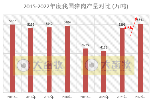 全国各省2022年度及2023年1季度生猪生产数据汇总（附2018-2022年度生猪大省数据对比）