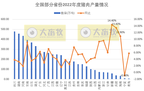 全国各省2022年度及2023年1季度生猪生产数据汇总（附2018-2022年度生猪大省数据对比）