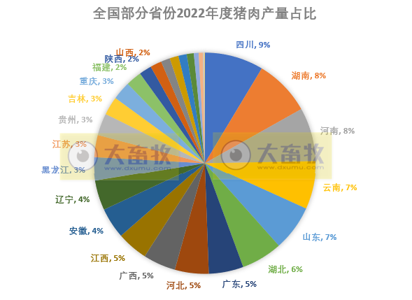 全国各省2022年度及2023年1季度生猪生产数据汇总（附2018-2022年度生猪大省数据对比）
