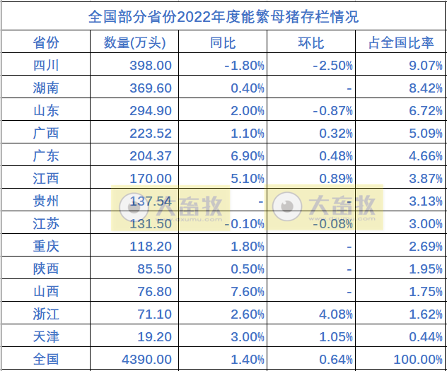 全国各省2022年度畜牧业数据汇总