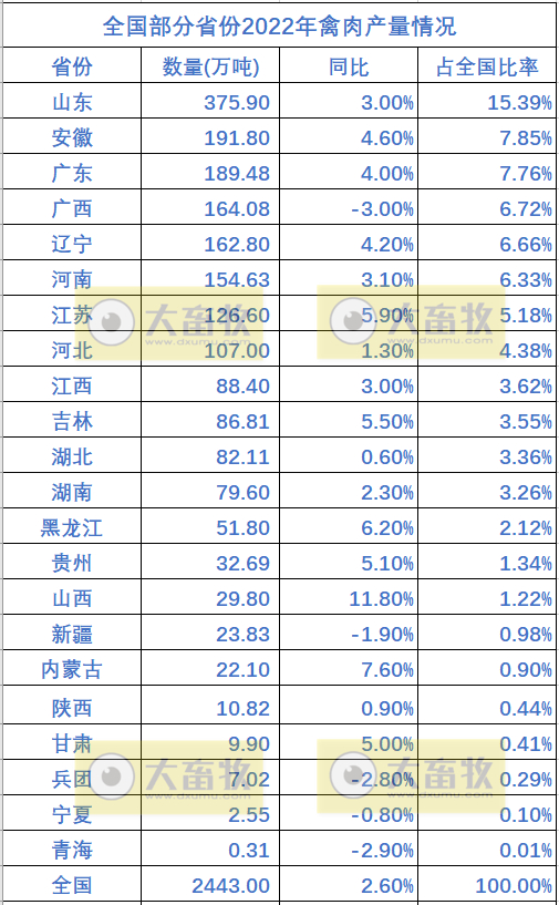 全国各省2022年度畜牧业数据汇总