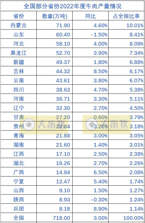 全国各省2022年度畜牧业数据汇总