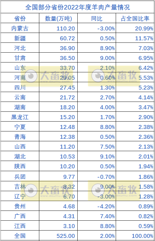 全国各省2022年度畜牧业数据汇总