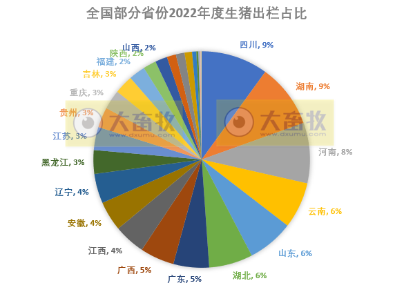 全国各省2022年度及2023年1季度生猪生产数据汇总（附2018-2022年度生猪大省数据对比）