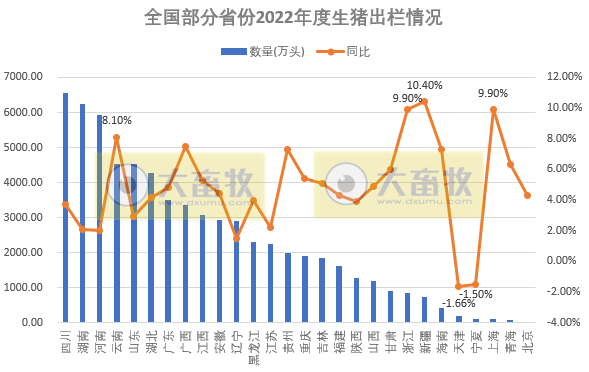 全国各省2022年度及2023年1季度生猪生产数据汇总（附2018-2022年度生猪大省数据对比）