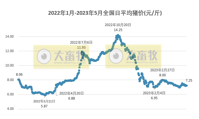 2023.05.08今日猪价