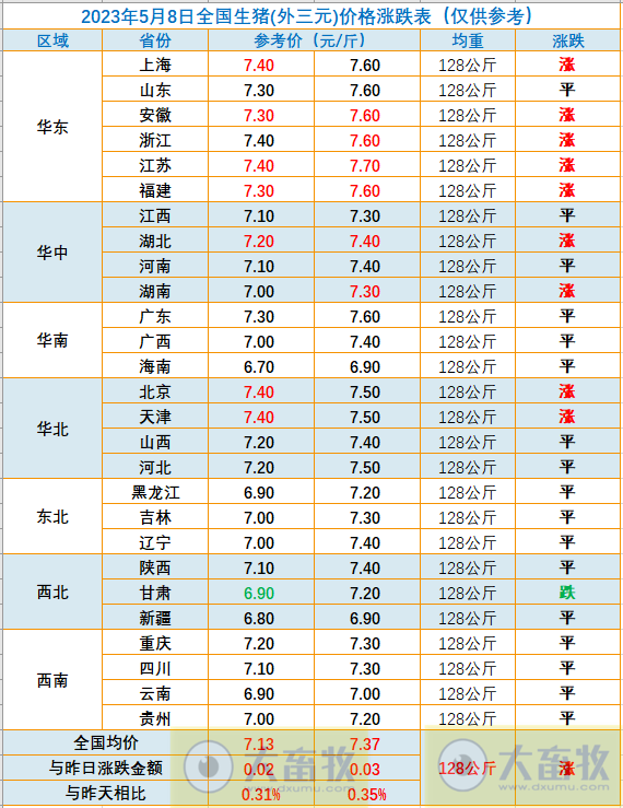 2023.05.08今日猪价