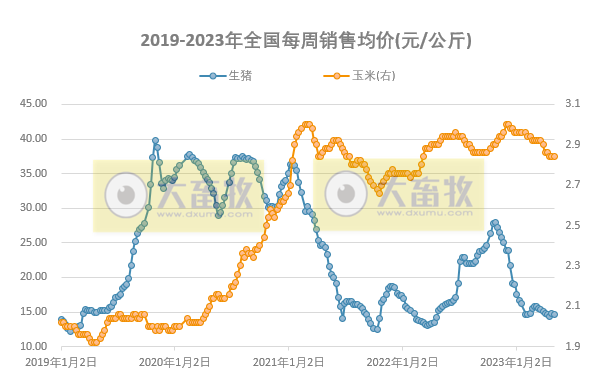 发改委发布2023年5月第1周生猪和家禽盈利情况及预期