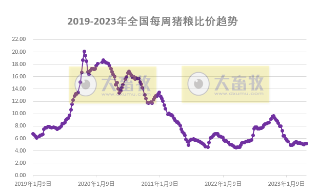 发改委发布2023年5月第1周生猪和家禽盈利情况及预期