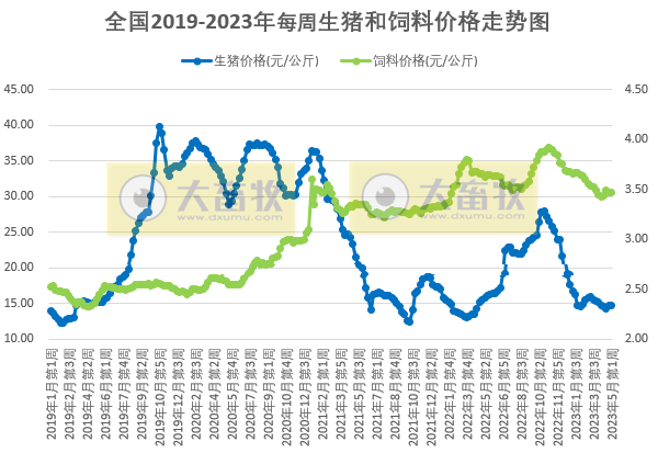 发改委发布2023年5月第1周生猪和家禽盈利情况及预期