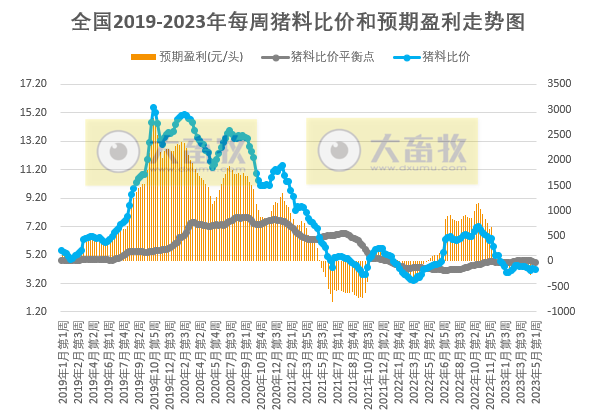 发改委发布2023年5月第1周生猪和家禽盈利情况及预期