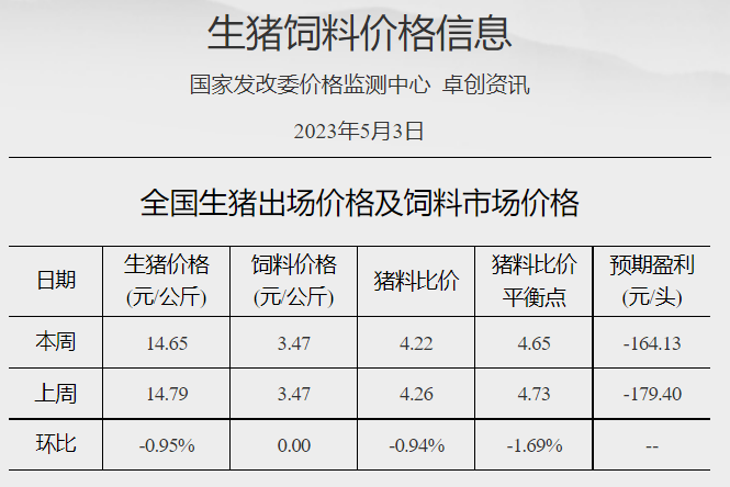 发改委发布2023年5月第1周生猪和家禽盈利情况及预期