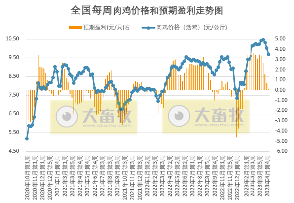 发改委发布2023年5月第1周生猪和家禽盈利情况及预期