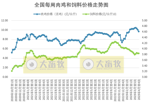 发改委发布2023年5月第1周生猪和家禽盈利情况及预期