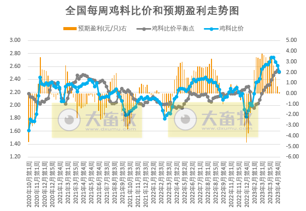 发改委发布2023年5月第1周生猪和家禽盈利情况及预期