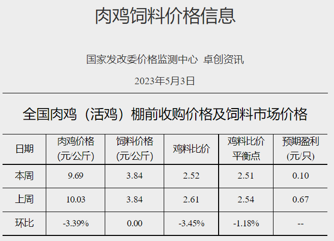发改委发布2023年5月第1周生猪和家禽盈利情况及预期