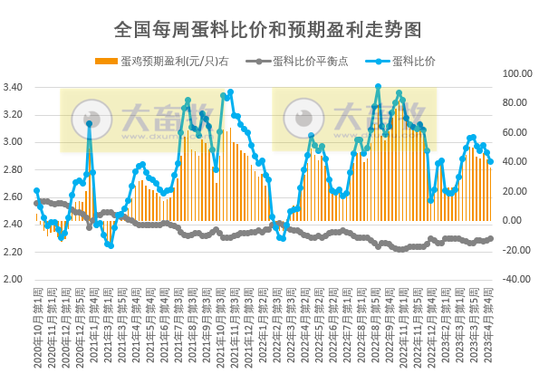发改委发布2023年5月第1周生猪和家禽盈利情况及预期