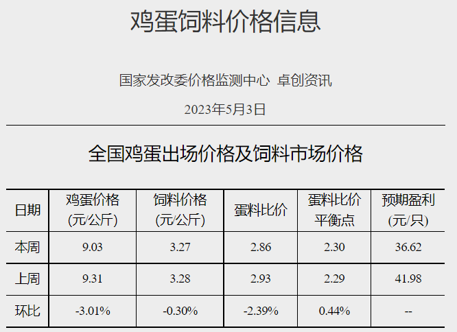发改委发布2023年5月第1周生猪和家禽盈利情况及预期