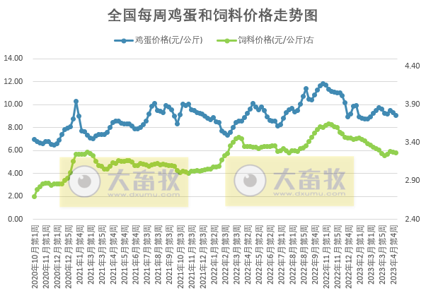 发改委发布2023年5月第1周生猪和家禽盈利情况及预期