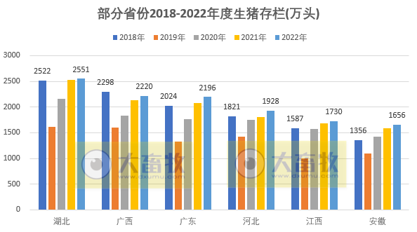 全国各省2022年度及2023年1季度生猪生产数据汇总（附2018-2022年度生猪大省数据对比）