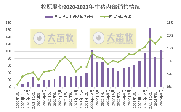 牧原股份:前4个月销售生猪1919万头,今年生猪出栏目标6500-7100万头
