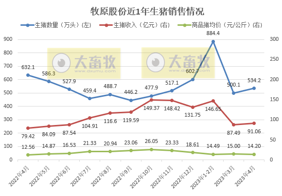 牧原股份:前4个月销售生猪1919万头,今年生猪出栏目标6500-7100万头
