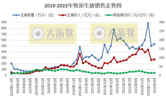 牧原股份:前4个月销售生猪1919万头,今年生猪出栏目标6500-7100万头