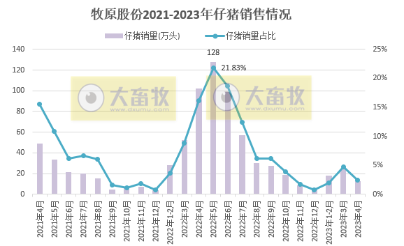 牧原股份:前4个月销售生猪1919万头,今年生猪出栏目标6500-7100万头