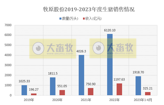牧原股份:前4个月销售生猪1919万头,今年生猪出栏目标6500-7100万头