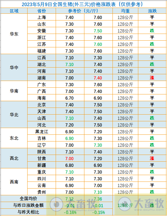 2023.05.09今日猪价