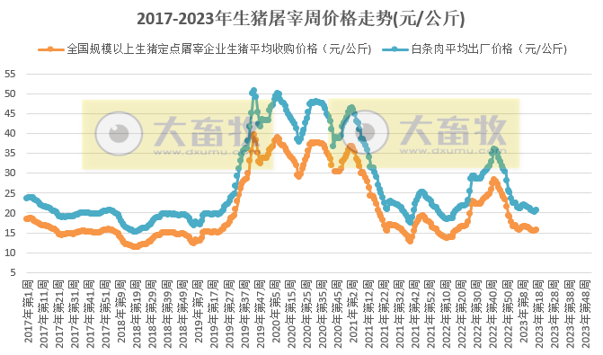 2023年第17周生猪及猪肉价格同比环比双涨