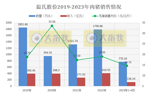温氏股份2023年4月肉猪和肉鸡销售情况及生产近况