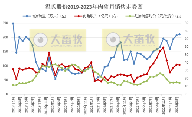 温氏股份2023年4月肉猪和肉鸡销售情况及生产近况