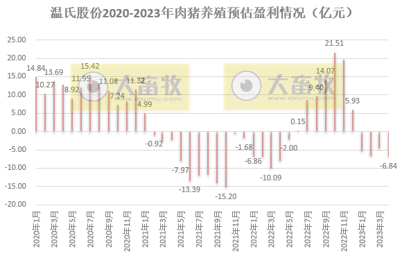 温氏股份2023年4月肉猪和肉鸡销售情况及生产近况