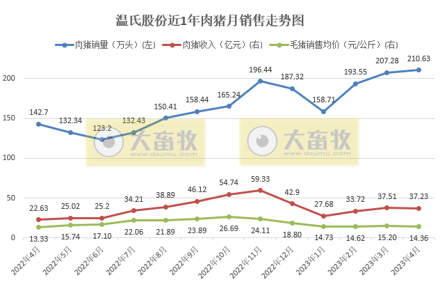 温氏股份2023年4月肉猪和肉鸡销售情况及生产近况