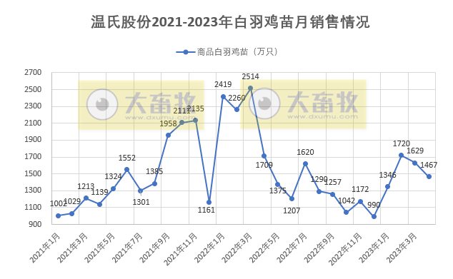 温氏股份2023年4月肉猪和肉鸡销售情况及生产近况