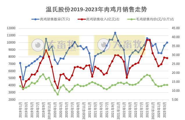 温氏股份2023年4月肉猪和肉鸡销售情况及生产近况