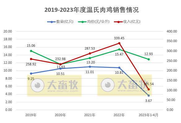 温氏股份2023年4月肉猪和肉鸡销售情况及生产近况