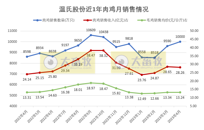 温氏股份2023年4月肉猪和肉鸡销售情况及生产近况