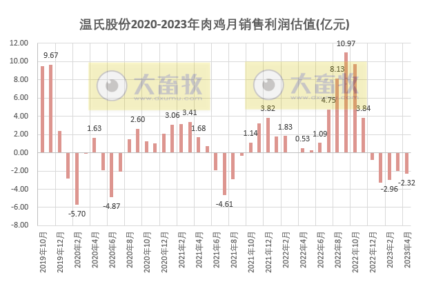 温氏股份2023年4月肉猪和肉鸡销售情况及生产近况