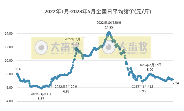 2023.05.10今日猪价