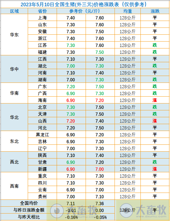 2023.05.10今日猪价